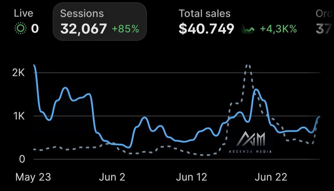 32,067 sessions · $40,749 revenue