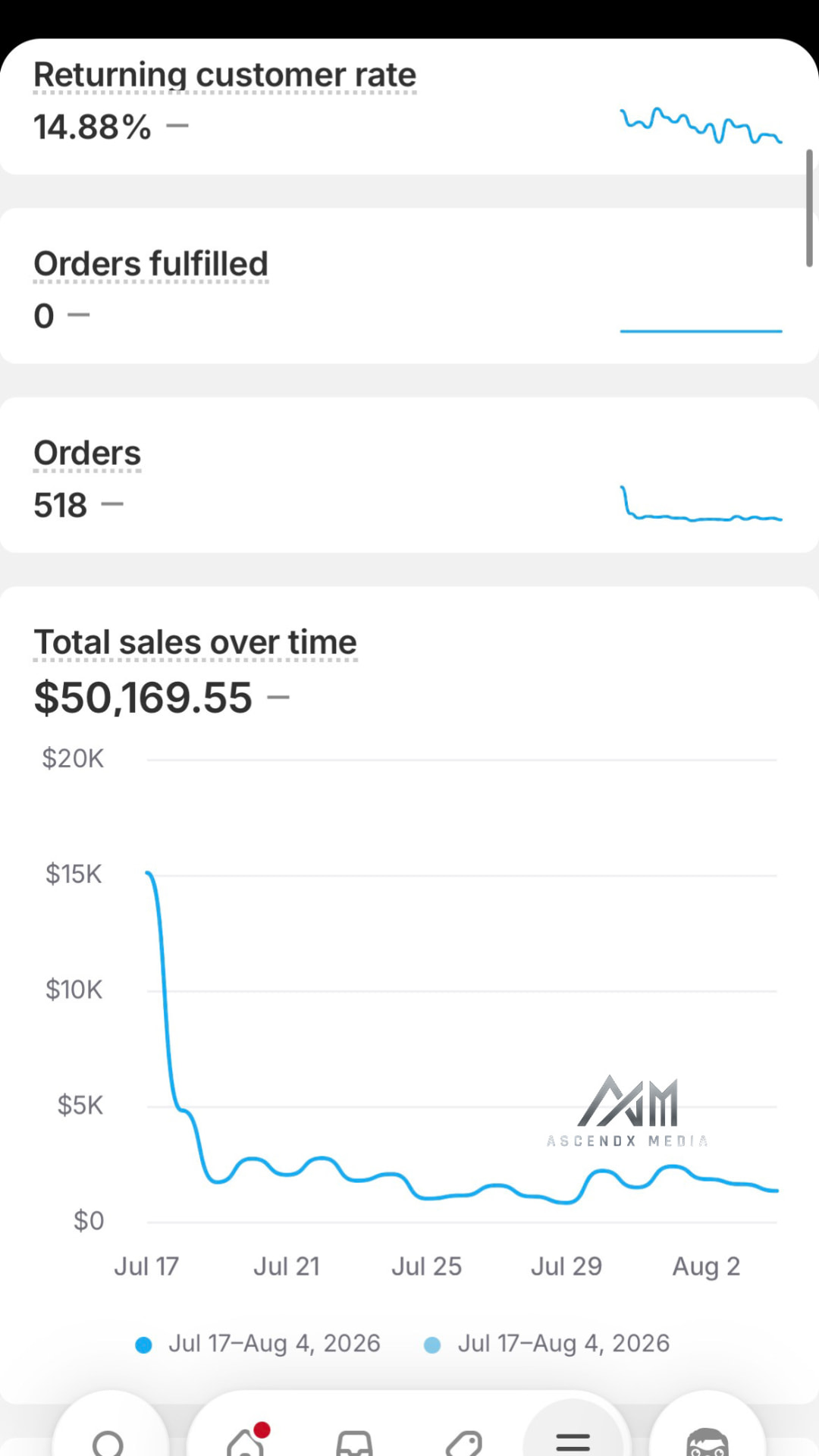 $50,169.55 total sales