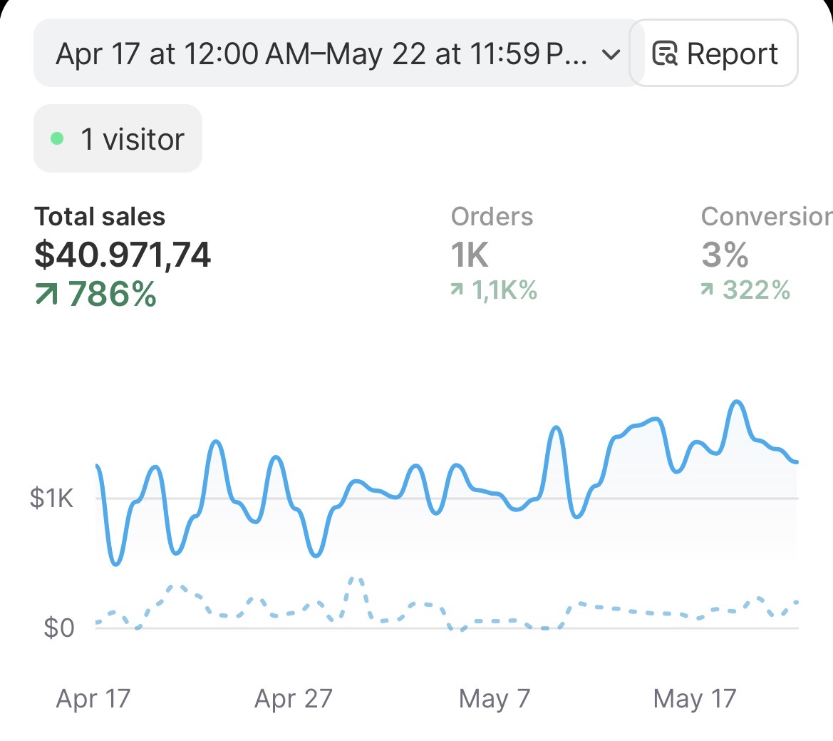$40,971 in tracked sales