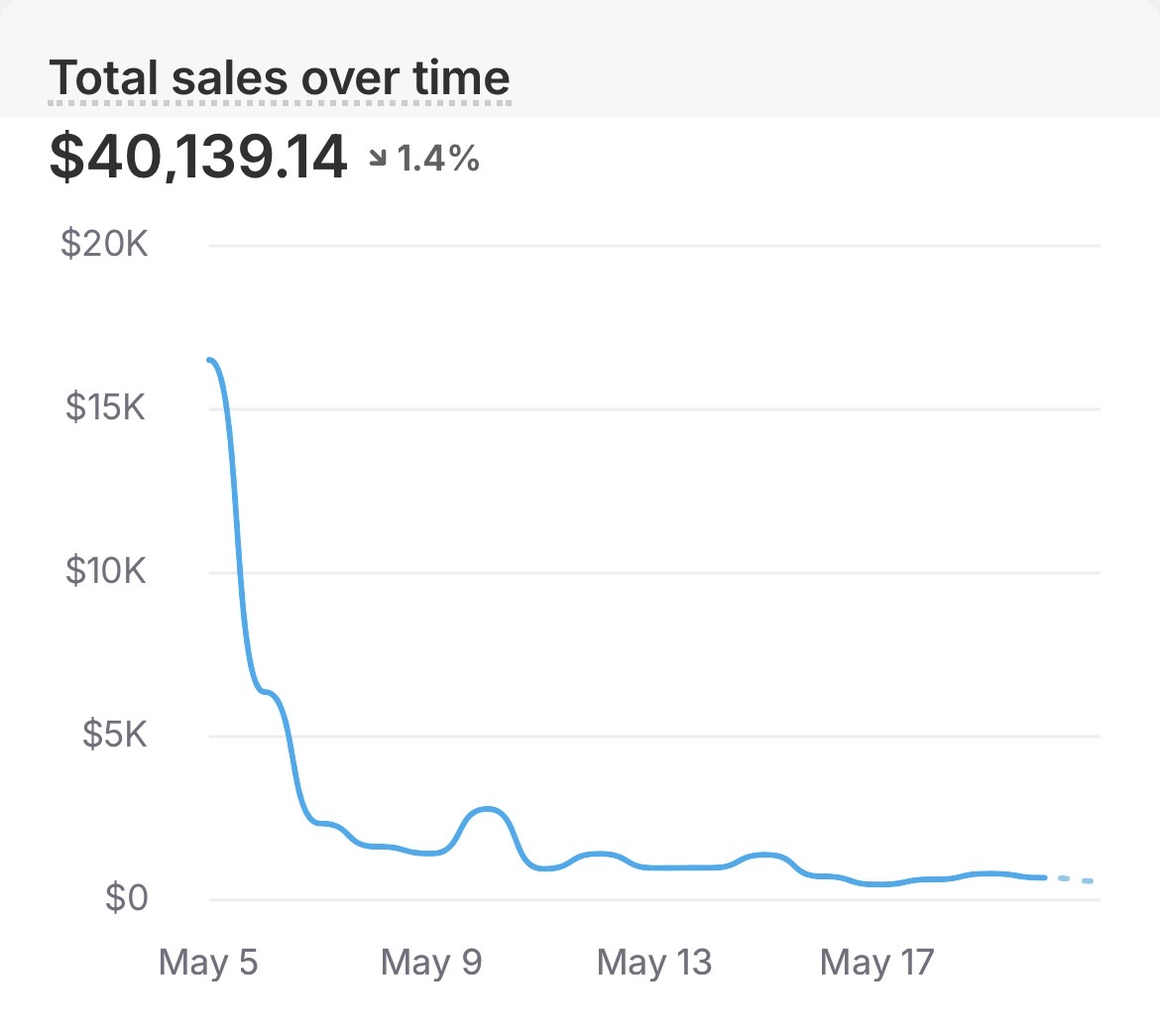 $40,139 sustained revenue